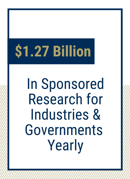 1.27 billion in sponsored research for industries and governments yearly